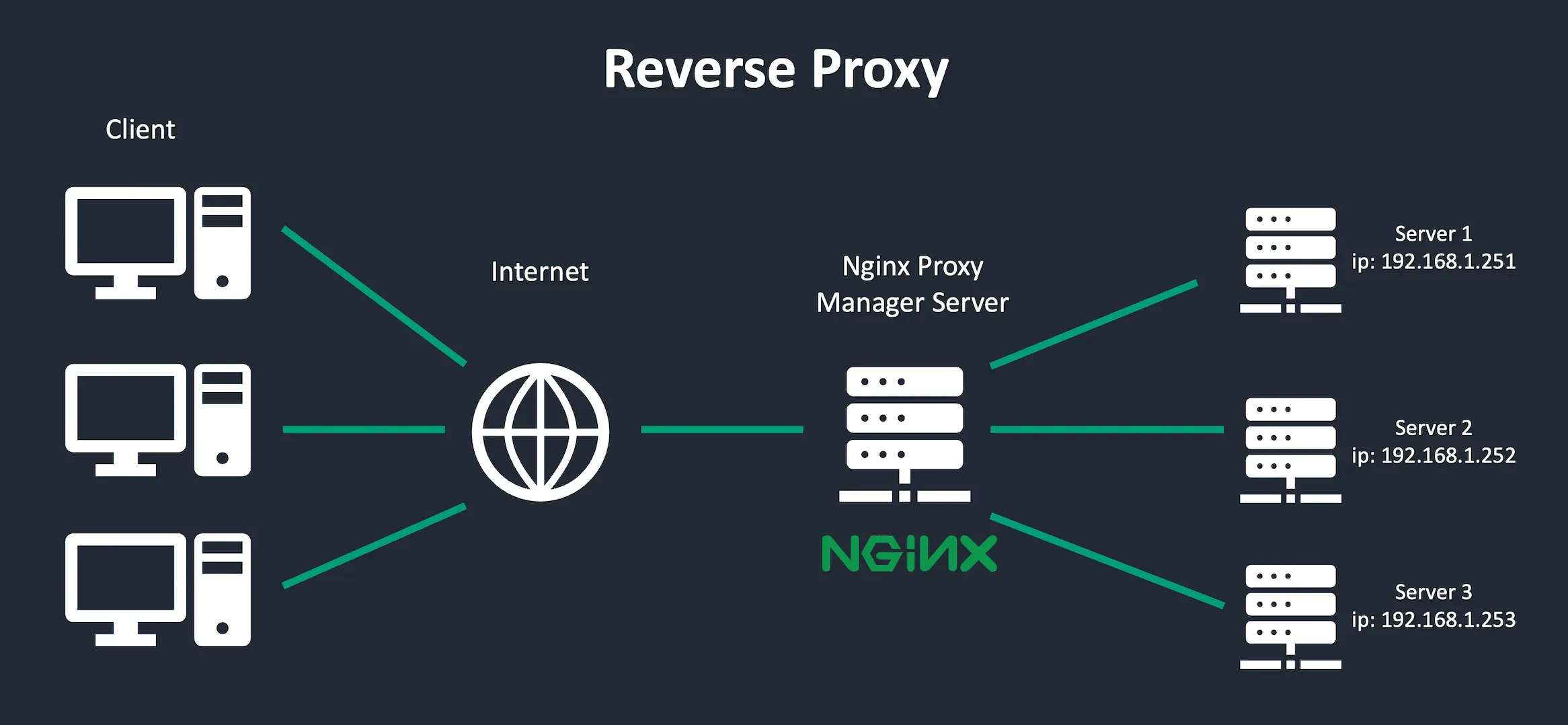 Nginxサーバー設定のイメージ
