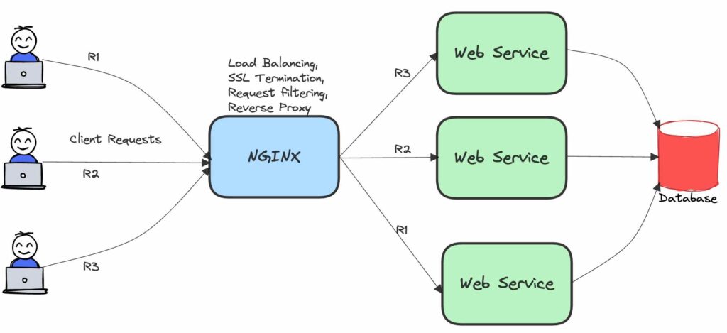Nginx SSL 構成図