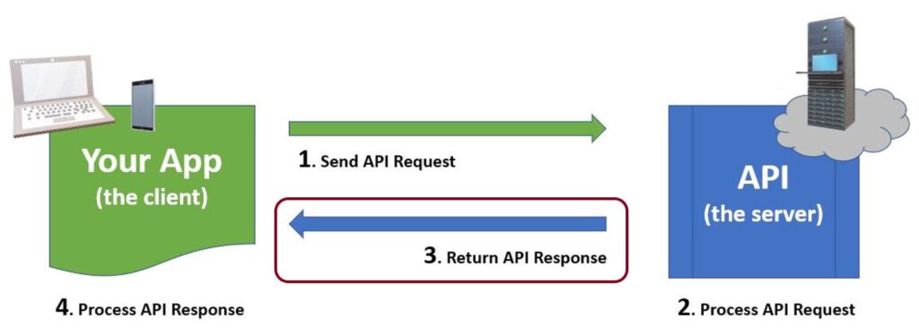API通信の流れ