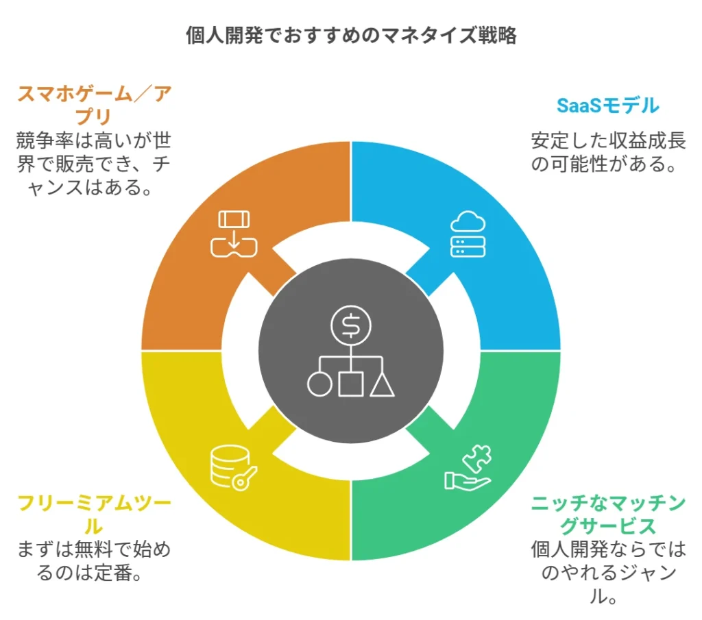 個人開発の収益化フロー