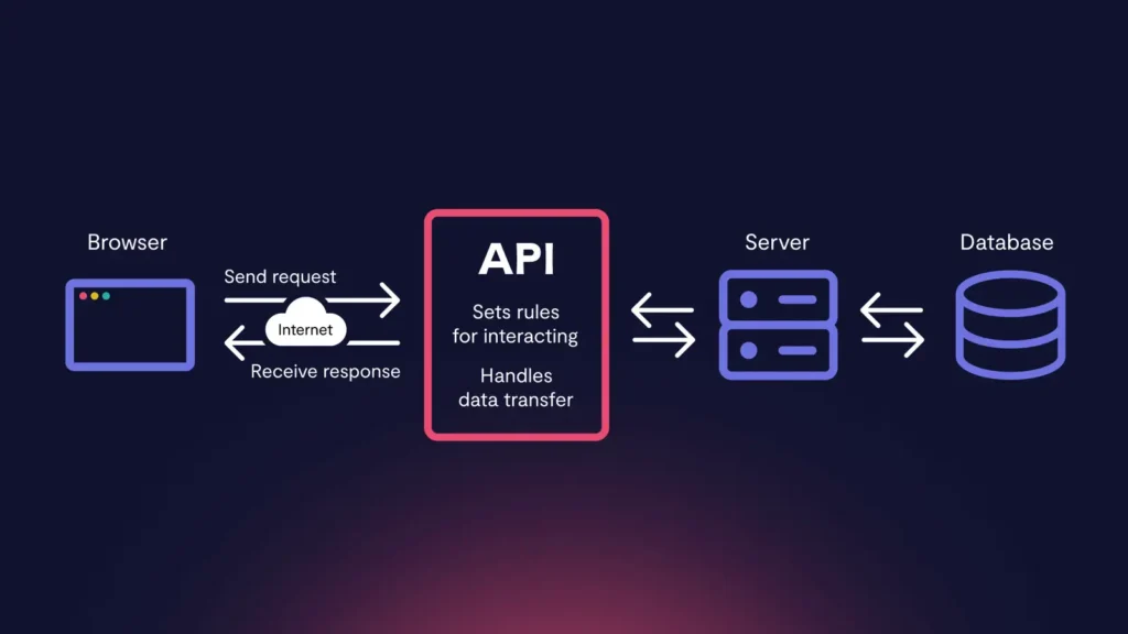 API通信イメージ