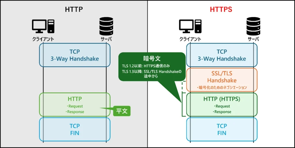 HTTPS API通信