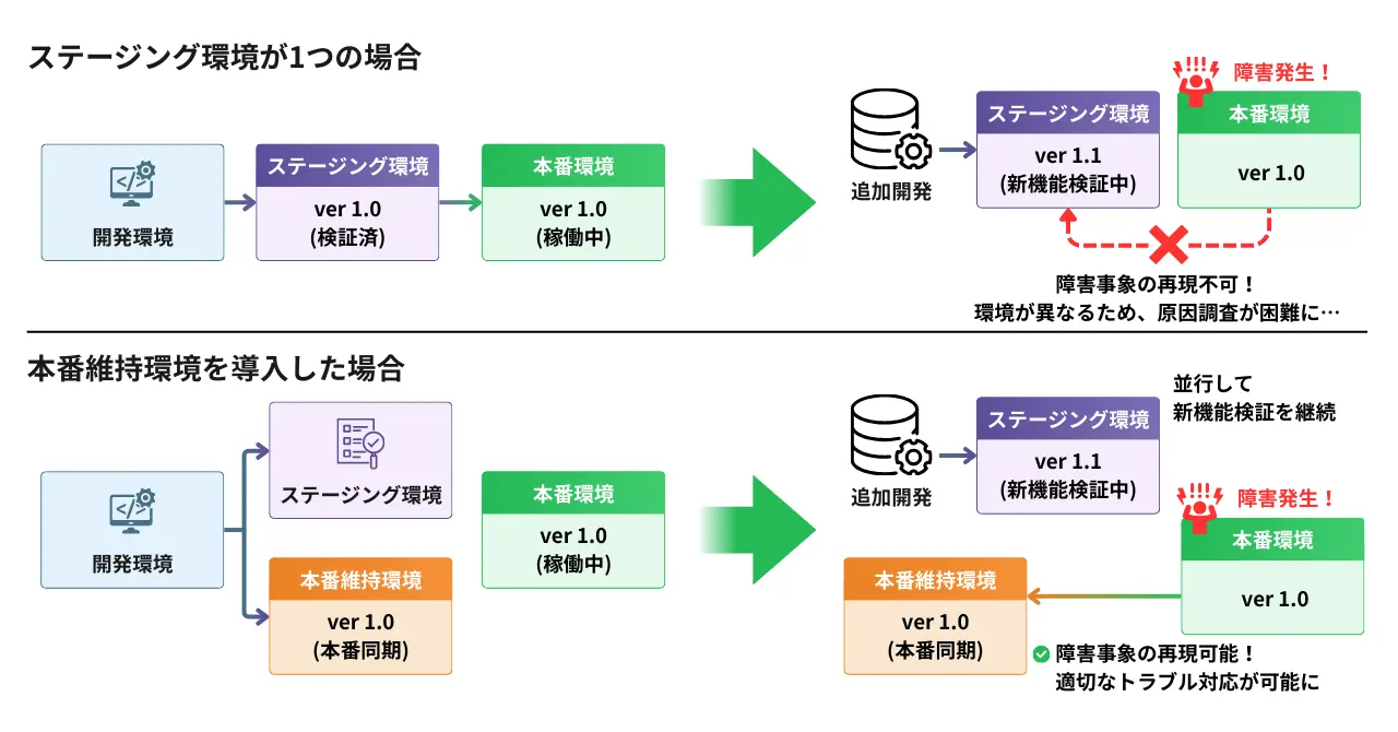 開発環境と本番環境のイメージ
