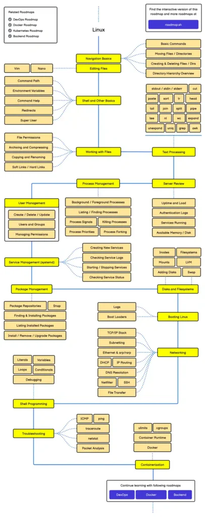 Linux学習ステップ