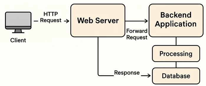 Webアプリとデータベースの仕組み