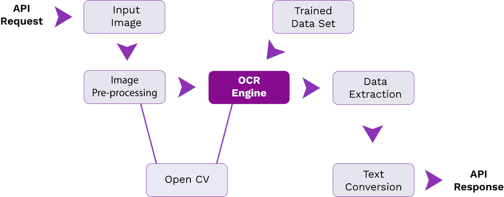 Tesseract OCR