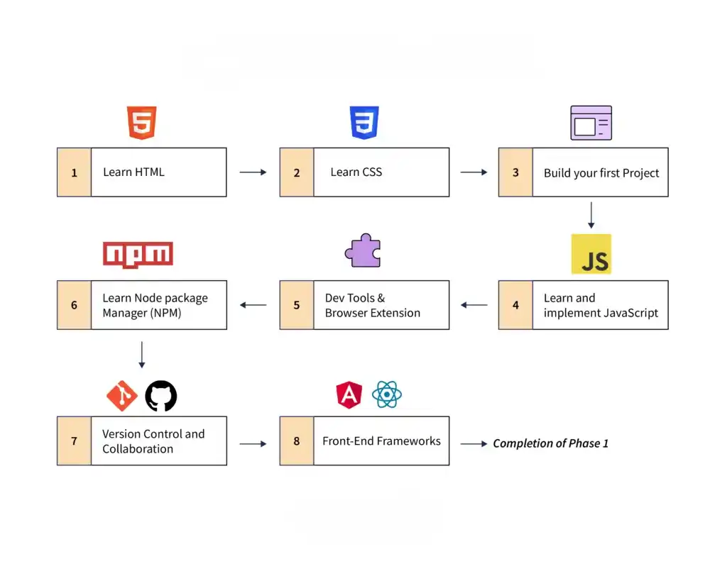 Web開発初心者が学習と開発を繰り返して成長するサイクル