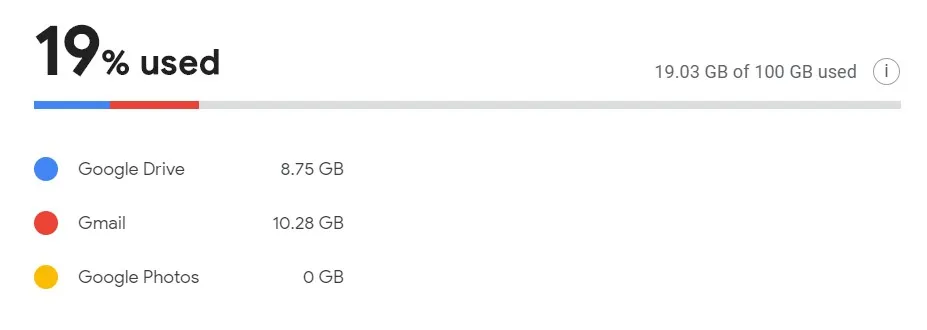 Googleストレージを整理する前と後の容量比較
