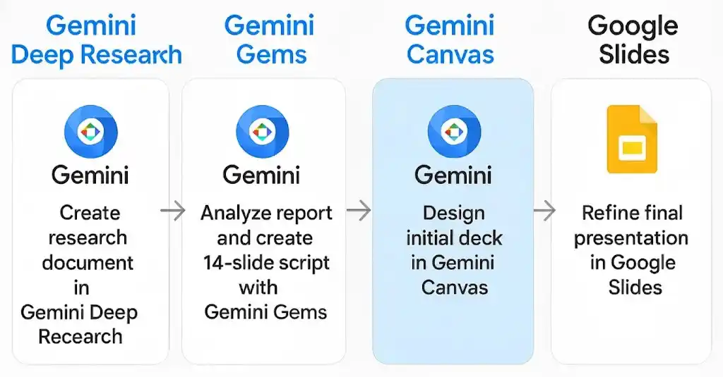 Google Geminiで利用できる主なAI機能の全体像