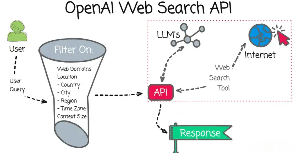 OpenAI APIを利用してアプリケーションからAIを呼び出す基本的な流れ