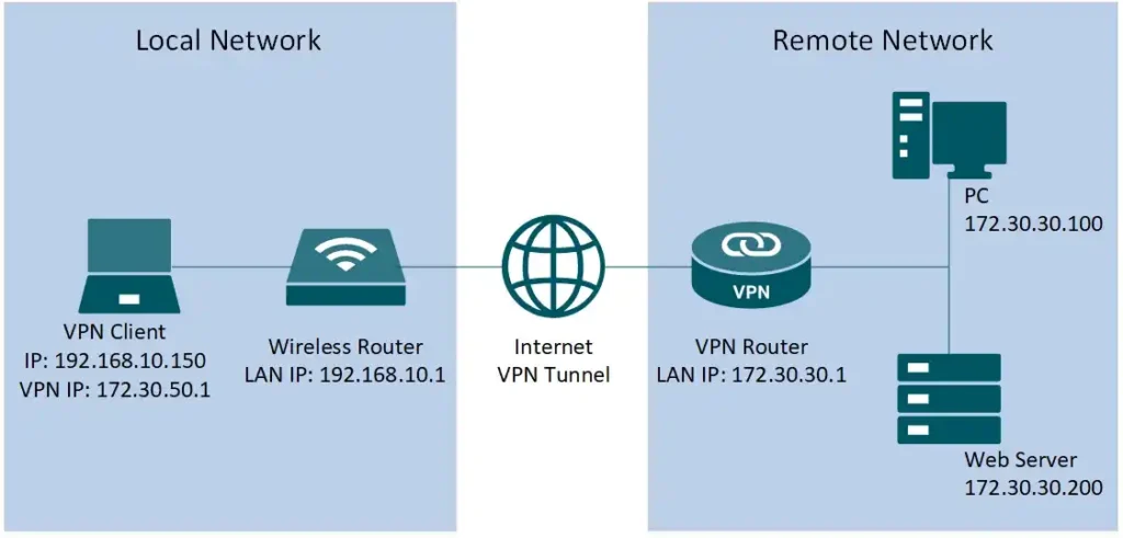 VPNサーバーを経由してWebサイトへ接続する基本的な仕組み